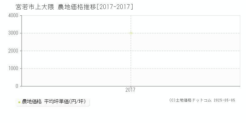上大隈(宮若市)の農地価格推移グラフ(坪単価)[2017-2017年]