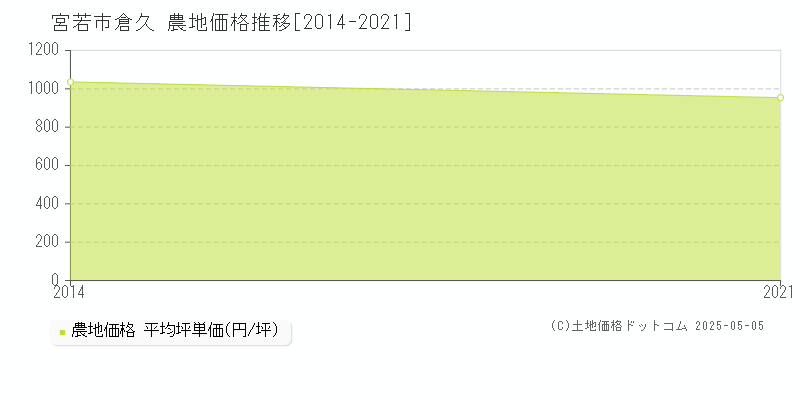 倉久(宮若市)の農地価格推移グラフ(坪単価)[2014-2021年]