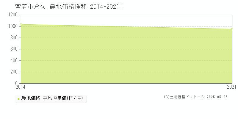 宮若市倉久の農地価格推移グラフ 