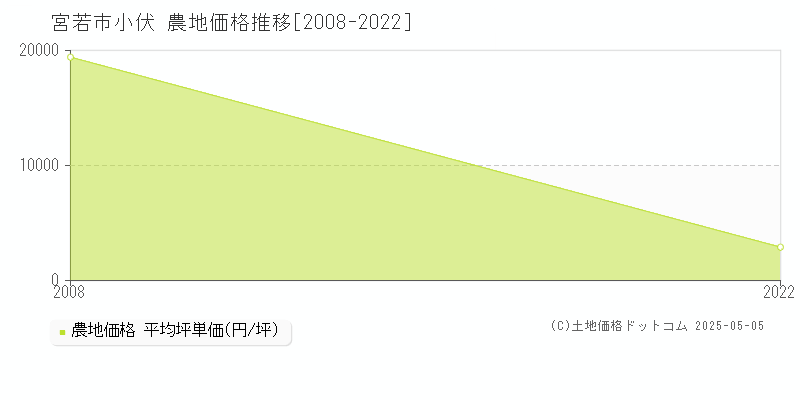 小伏(宮若市)の農地価格推移グラフ(坪単価)[2008-2022年]