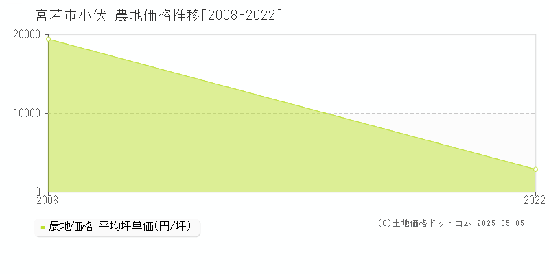 宮若市小伏の農地価格推移グラフ 