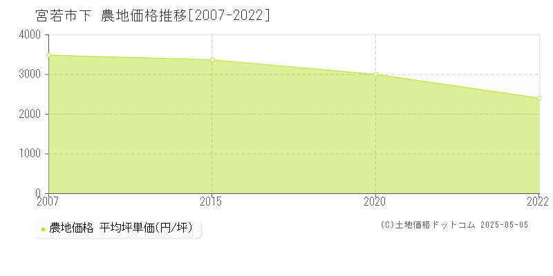 下(宮若市)の農地価格推移グラフ(坪単価)[2007-2022年]