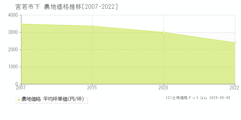 宮若市下の農地取引価格推移グラフ 