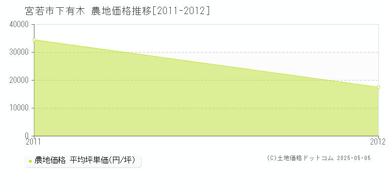 下有木(宮若市)の農地価格推移グラフ(坪単価)[2011-2012年]