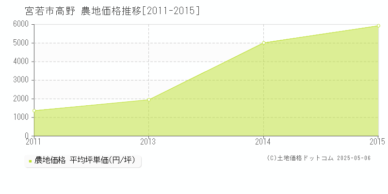 高野(宮若市)の農地価格推移グラフ(坪単価)[2011-2015年]