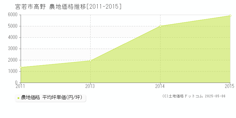 宮若市高野の農地価格推移グラフ 