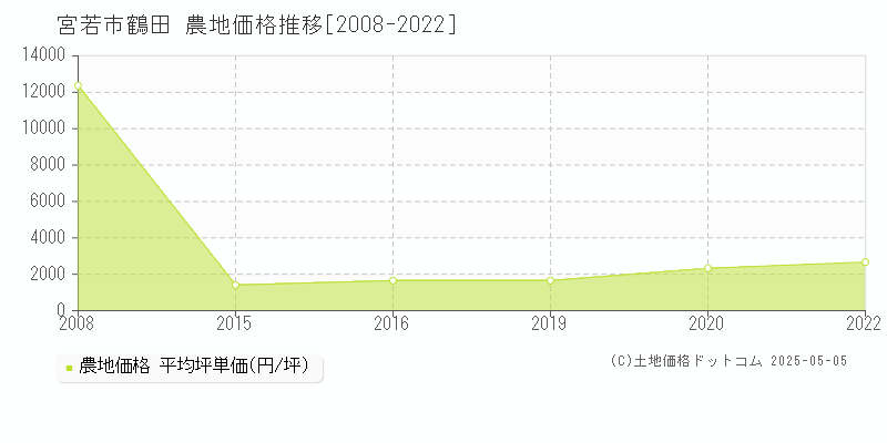 鶴田(宮若市)の農地価格推移グラフ(坪単価)[2008-2022年]