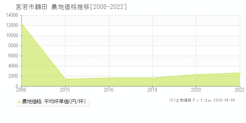 宮若市鶴田の農地価格推移グラフ 