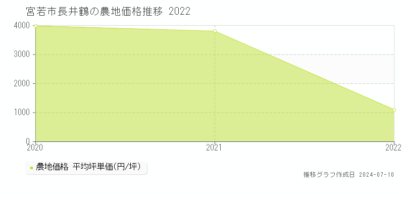 宮若市長井鶴の農地価格推移グラフ 