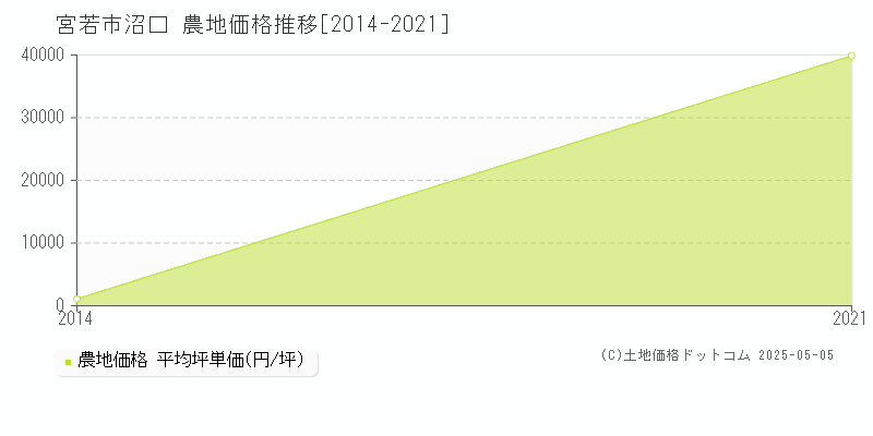 沼口(宮若市)の農地価格推移グラフ(坪単価)[2014-2021年]