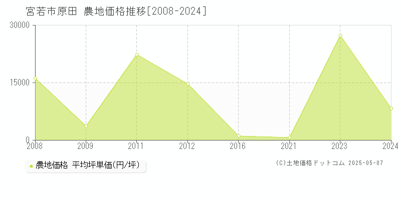 原田(宮若市)の農地価格推移グラフ(坪単価)[2008-2024年]