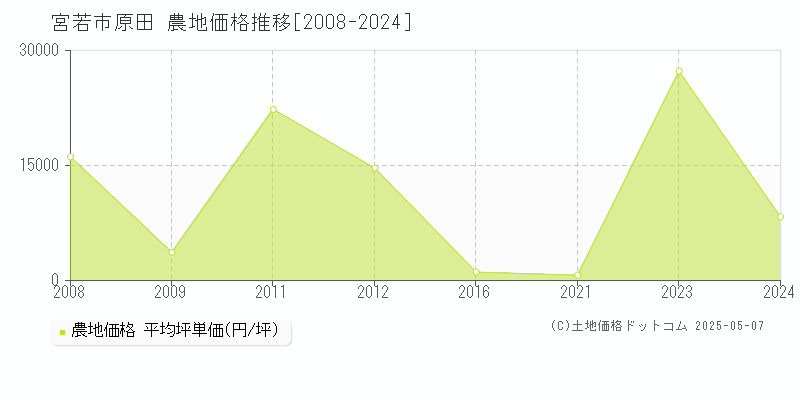 宮若市原田の農地価格推移グラフ 