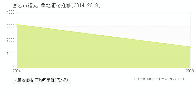 福丸(宮若市)の農地価格推移グラフ(坪単価)[2014-2019年]