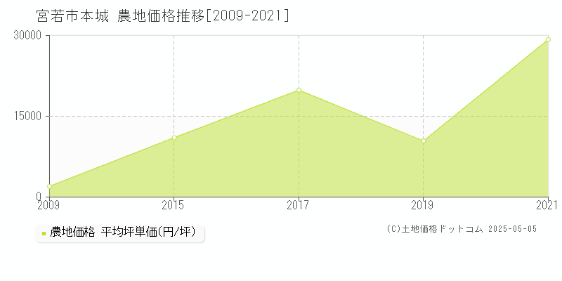 本城(宮若市)の農地価格推移グラフ(坪単価)[2009-2021年]