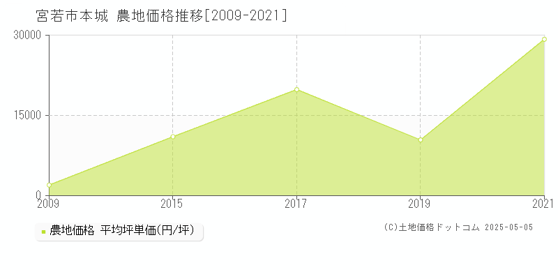 宮若市本城の農地価格推移グラフ 