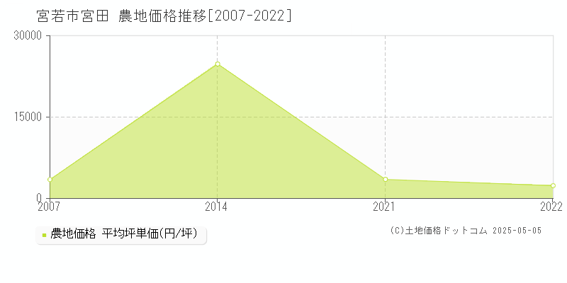 宮若市宮田の農地価格推移グラフ 