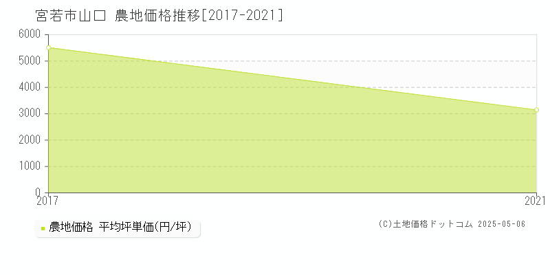 山口(宮若市)の農地価格推移グラフ(坪単価)[2017-2021年]