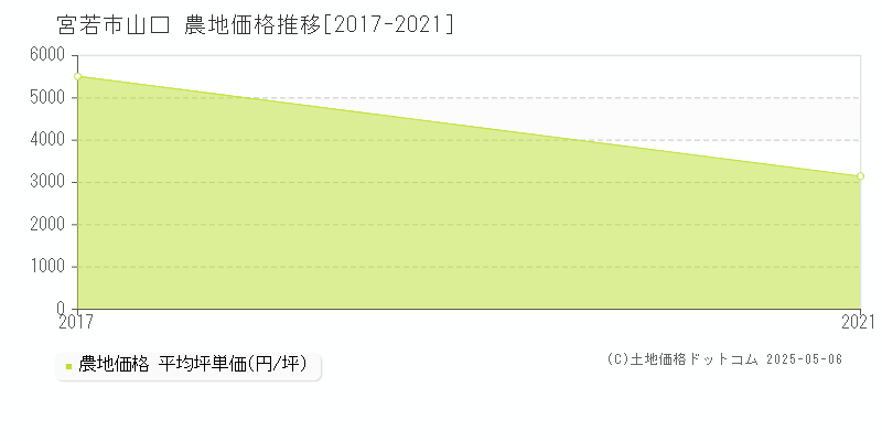 宮若市山口の農地取引価格推移グラフ 