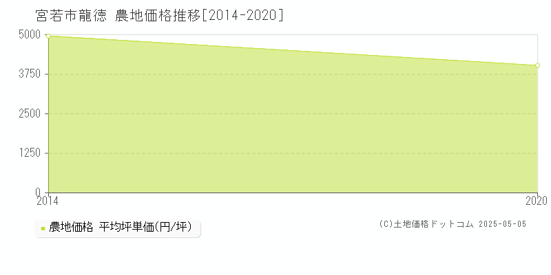龍徳(宮若市)の農地価格推移グラフ(坪単価)[2014-2020年]
