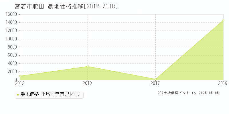 脇田(宮若市)の農地価格推移グラフ(坪単価)[2012-2018年]