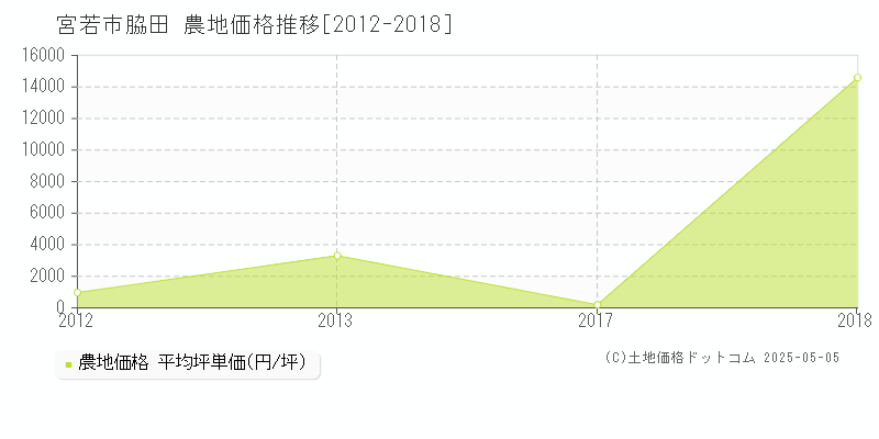 宮若市脇田の農地価格推移グラフ 