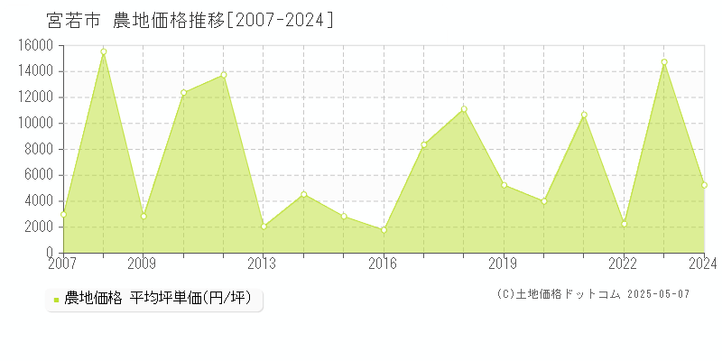 宮若市(福岡県)の農地価格推移グラフ(坪単価)[2007-2024年]