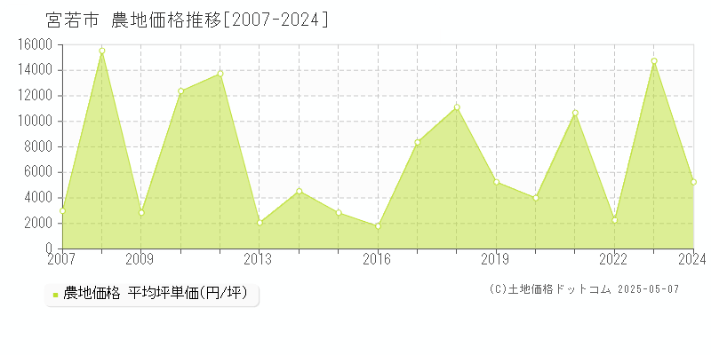 宮若市の農地価格推移グラフ 