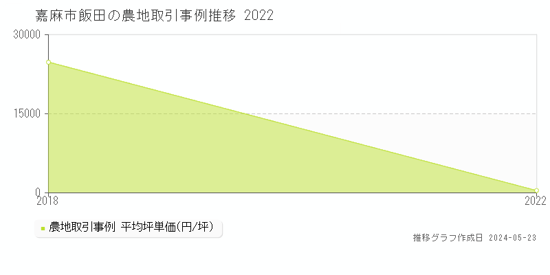 嘉麻市飯田の農地価格推移グラフ 