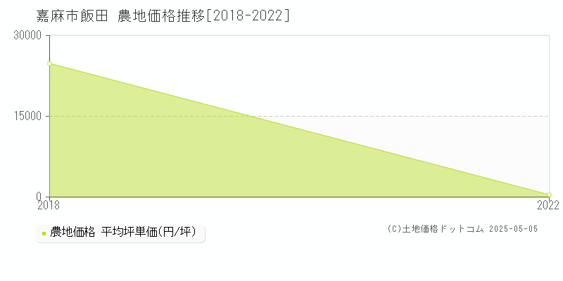 飯田(嘉麻市)の農地価格推移グラフ(坪単価)[2018-2022年]