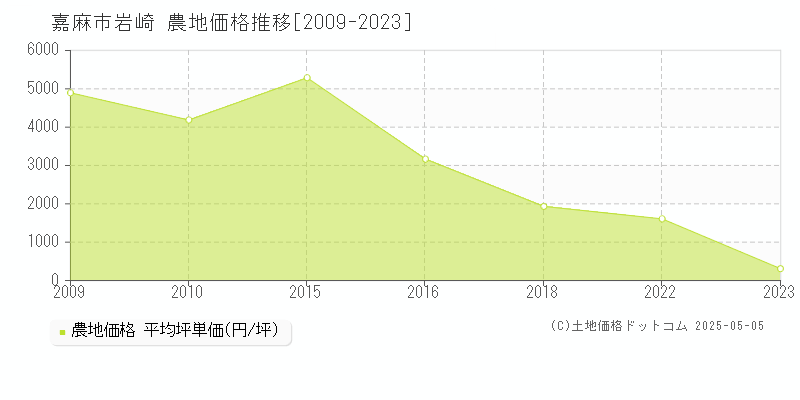 岩崎(嘉麻市)の農地価格推移グラフ(坪単価)[2009-2023年]