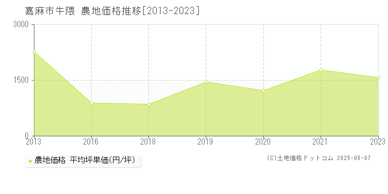 牛隈(嘉麻市)の農地価格推移グラフ(坪単価)[2013-2023年]