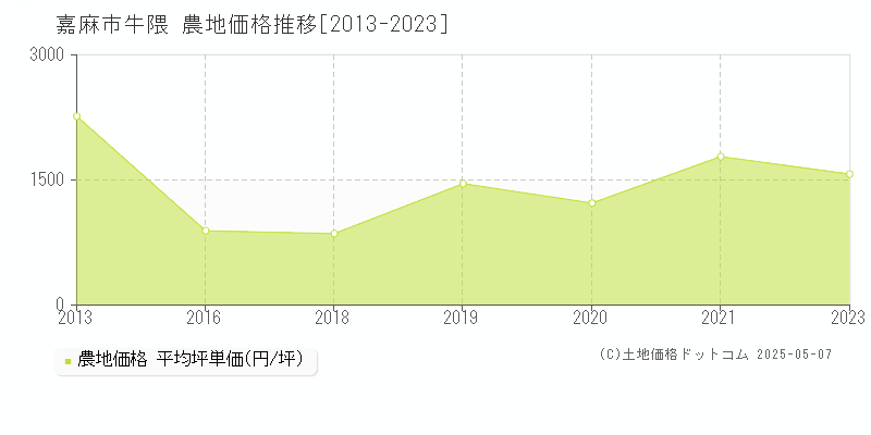 嘉麻市牛隈の農地価格推移グラフ 