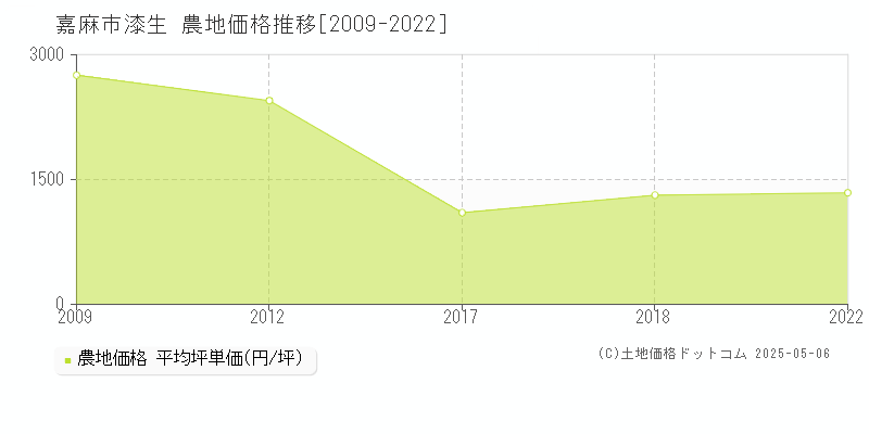 嘉麻市漆生の農地取引事例推移グラフ 