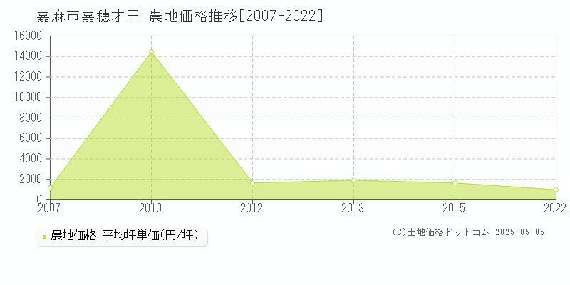 嘉麻市嘉穂才田の農地価格推移グラフ 