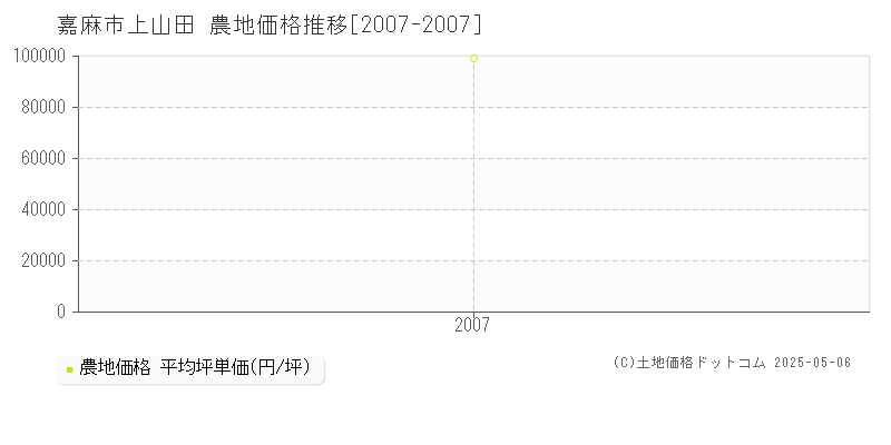 上山田(嘉麻市)の農地価格推移グラフ(坪単価)[2007-2007年]