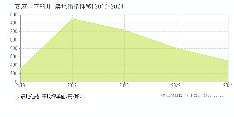 下臼井(嘉麻市)の農地価格推移グラフ(坪単価)[2016-2024年]