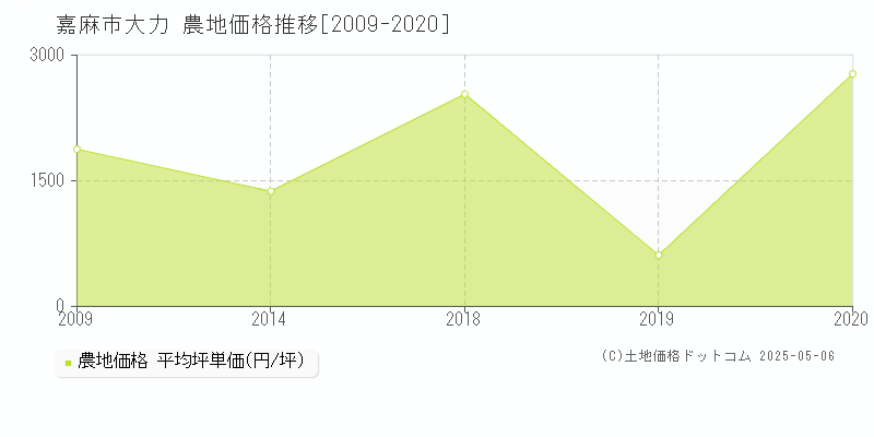 大力(嘉麻市)の農地価格推移グラフ(坪単価)[2009-2020年]