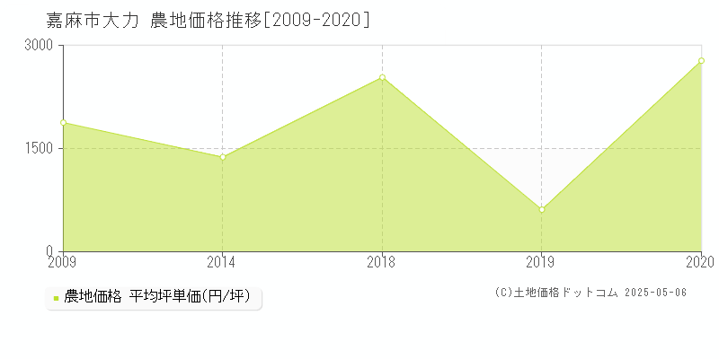 嘉麻市大力の農地価格推移グラフ 