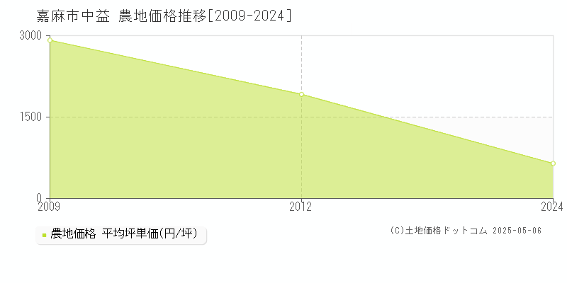 中益(嘉麻市)の農地価格推移グラフ(坪単価)[2009-2024年]