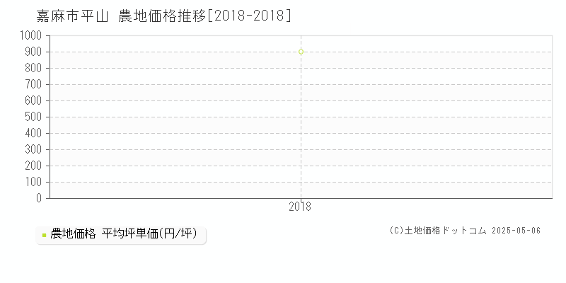 平山(嘉麻市)の農地価格推移グラフ(坪単価)[2018-2018年]