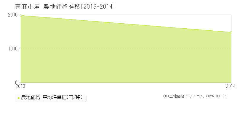 屏(嘉麻市)の農地価格推移グラフ(坪単価)[2013-2014年]