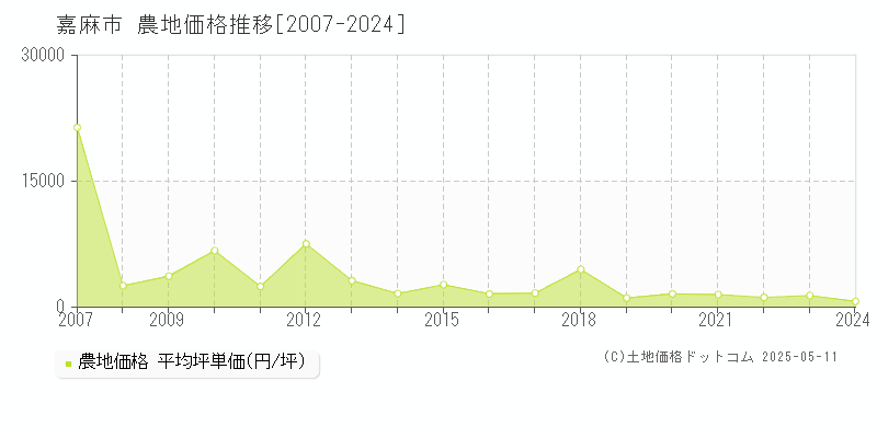 全域(嘉麻市)の農地価格推移グラフ(坪単価)[2007-2024年]