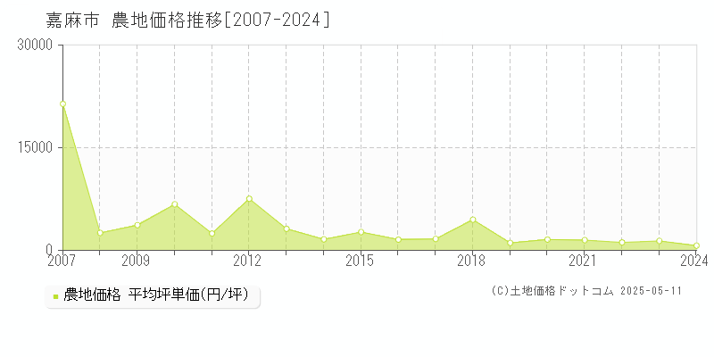 嘉麻市の農地価格推移グラフ 