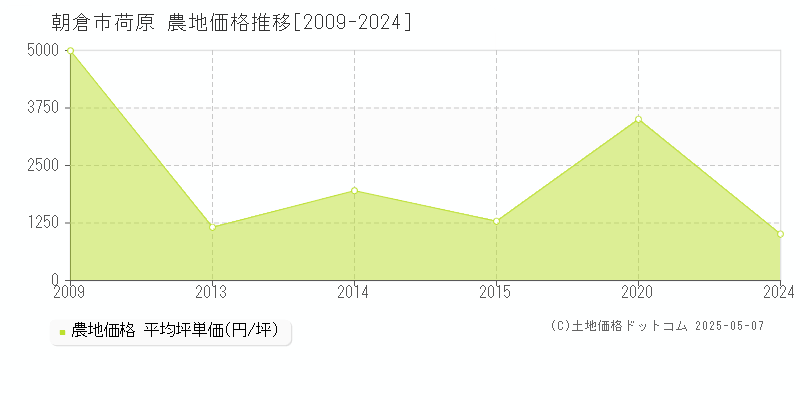 荷原(朝倉市)の農地価格推移グラフ(坪単価)[2009-2024年]