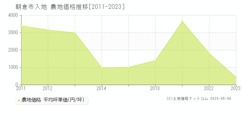 朝倉市入地の農地取引事例推移グラフ 