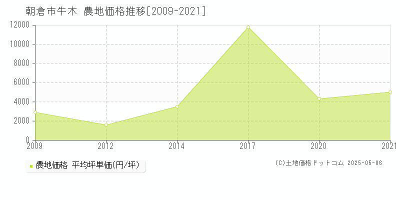 朝倉市牛木の農地取引事例推移グラフ 