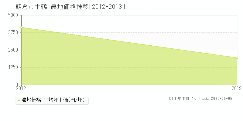 朝倉市牛鶴の農地取引価格推移グラフ 