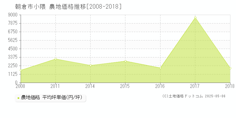 小隈(朝倉市)の農地価格推移グラフ(坪単価)[2008-2018年]