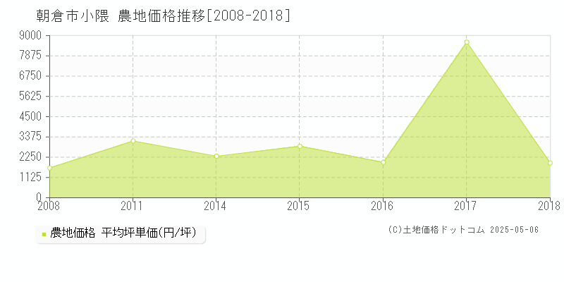 朝倉市小隈の農地取引事例推移グラフ 