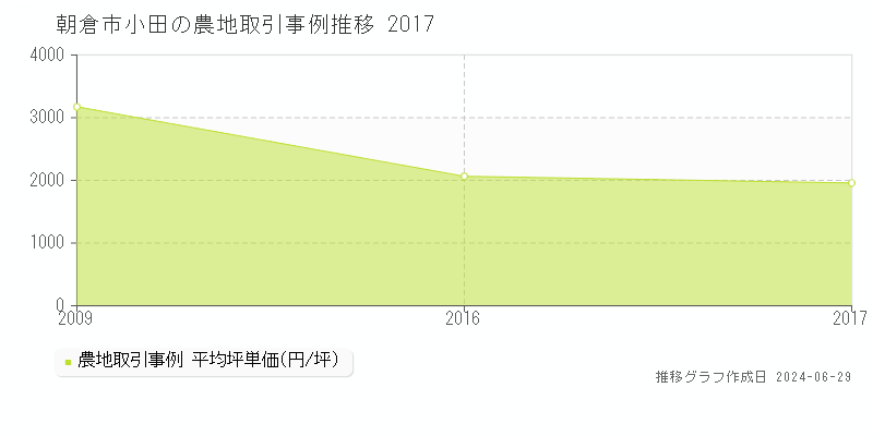 朝倉市小田の農地取引事例推移グラフ 